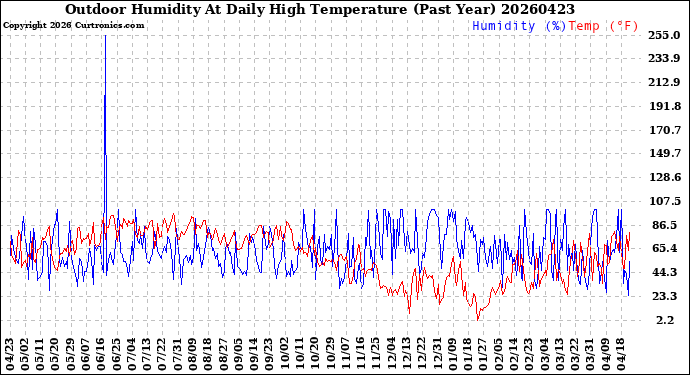 Milwaukee Weather Outdoor Humidity<br>At Daily High<br>Temperature<br>(Past Year)