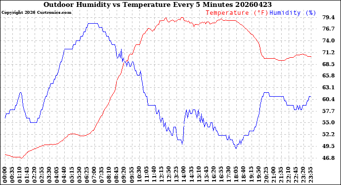 Milwaukee Weather Outdoor Humidity<br>vs Temperature<br>Every 5 Minutes