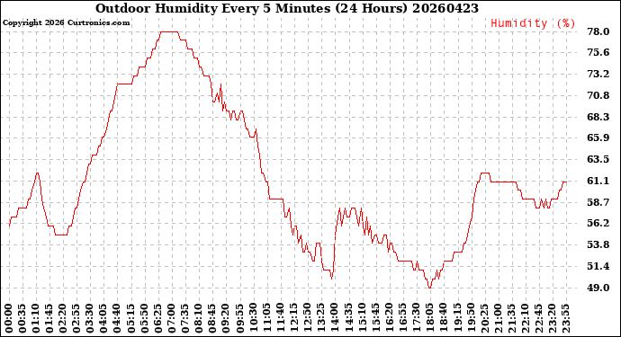 Milwaukee Weather Outdoor Humidity<br>Every 5 Minutes<br>(24 Hours)