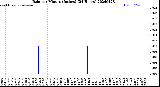 Milwaukee Weather Rain<br>per Minute<br>(Inches)<br>(24 Hours)