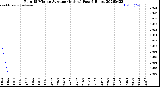 Milwaukee Weather Rain<br>15 Minute Average<br>(Inches)<br>Past 6 Hours