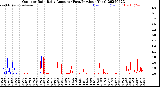 Milwaukee Weather Outdoor Rain<br>Daily Amount<br>(Past/Previous Year)
