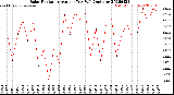 Milwaukee Weather Solar Radiation<br>Avg per Day W/m2/minute