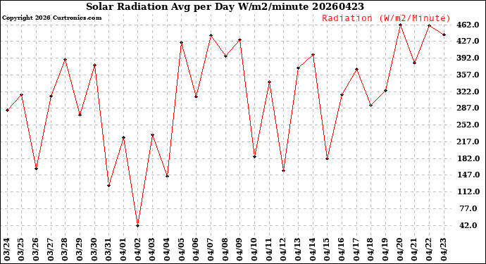 Milwaukee Weather Solar Radiation<br>Avg per Day W/m2/minute