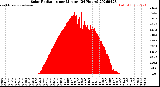Milwaukee Weather Solar Radiation<br>per Minute<br>(24 Hours)