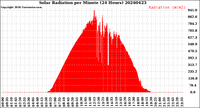 Milwaukee Weather Solar Radiation<br>per Minute<br>(24 Hours)