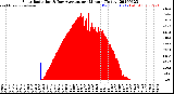 Milwaukee Weather Solar Radiation<br>& Day Average<br>per Minute<br>(Today)