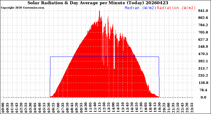 Milwaukee Weather Solar Radiation<br>& Day Average<br>per Minute<br>(Today)