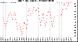 Milwaukee Weather Solar Radiation<br>per Day KW/m2
