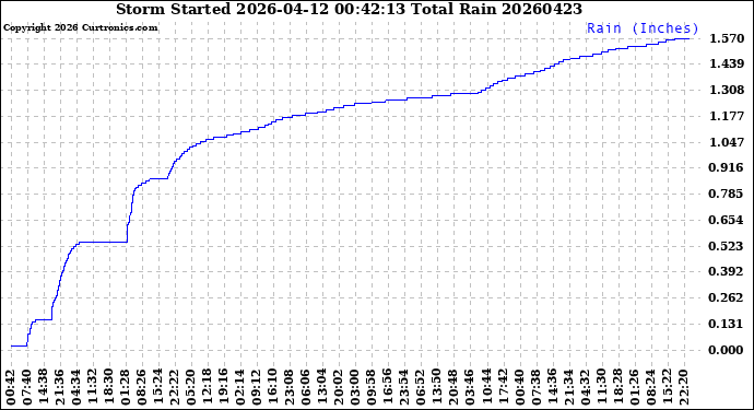 Milwaukee Weather Storm<br>Started 2026-04-12 00:42:13<br>Total Rain