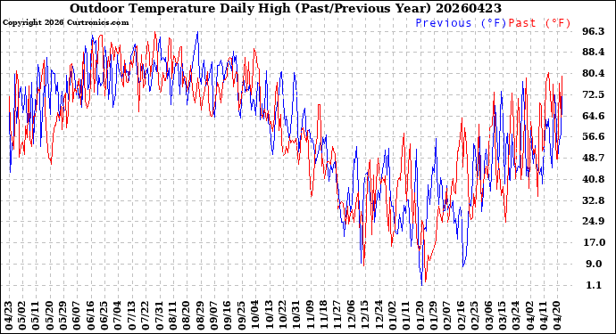 Milwaukee Weather Outdoor Temperature<br>Daily High<br>(Past/Previous Year)