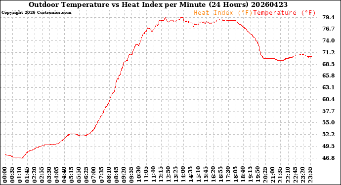 Milwaukee Weather Outdoor Temperature<br>vs Heat Index<br>per Minute<br>(24 Hours)