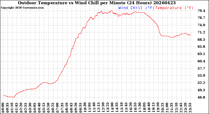 Milwaukee Weather Outdoor Temperature<br>vs Wind Chill<br>per Minute<br>(24 Hours)