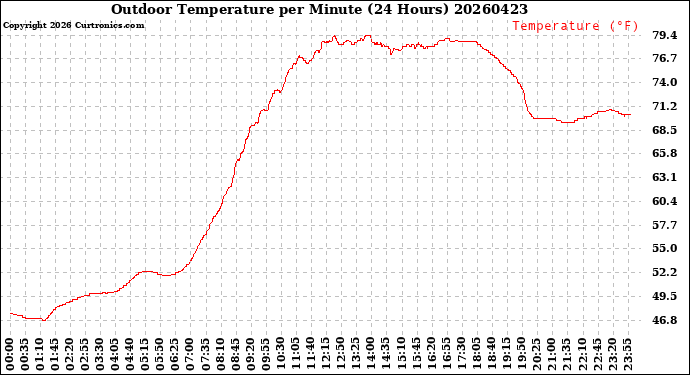Milwaukee Weather Outdoor Temperature<br>per Minute<br>(24 Hours)