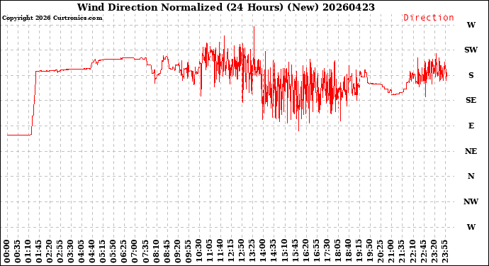 Milwaukee Weather Wind Direction<br>Normalized<br>(24 Hours) (New)
