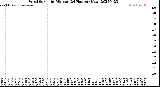 Milwaukee Weather Wind Speed<br>by Minute<br>(24 Hours) (New)