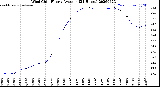 Milwaukee Weather Wind Chill<br>Hourly Average<br>(24 Hours)