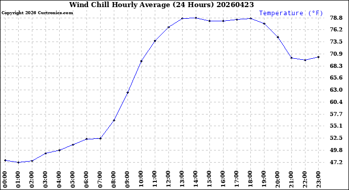 Milwaukee Weather Wind Chill<br>Hourly Average<br>(24 Hours)