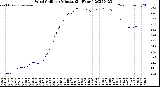 Milwaukee Weather Wind Chill<br>per Minute<br>(24 Hours)