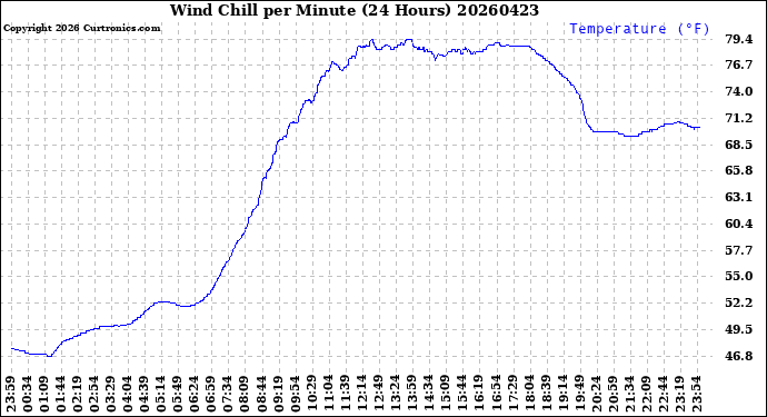 Milwaukee Weather Wind Chill<br>per Minute<br>(24 Hours)