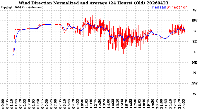 Milwaukee Weather Wind Direction<br>Normalized and Average<br>(24 Hours) (Old)