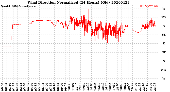 Milwaukee Weather Wind Direction<br>Normalized<br>(24 Hours) (Old)