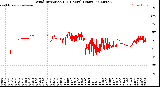 Milwaukee Weather Wind Direction<br>(24 Hours) (Raw)