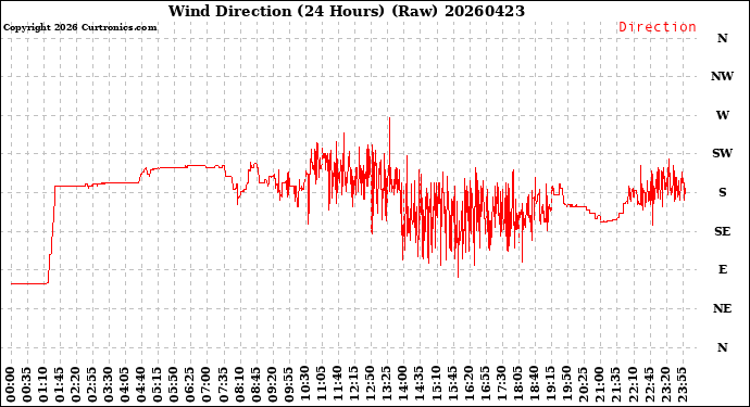 Milwaukee Weather Wind Direction<br>(24 Hours) (Raw)
