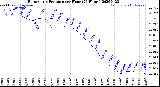 Milwaukee Weather Barometric Pressure<br>per Hour<br>(24 Hours)