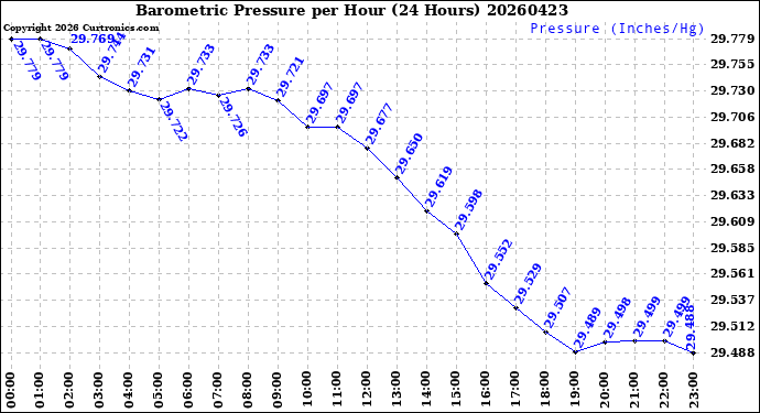 Milwaukee Weather Barometric Pressure<br>per Hour<br>(24 Hours)