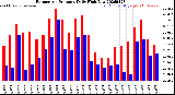 Milwaukee Weather Barometric Pressure<br>Daily High/Low