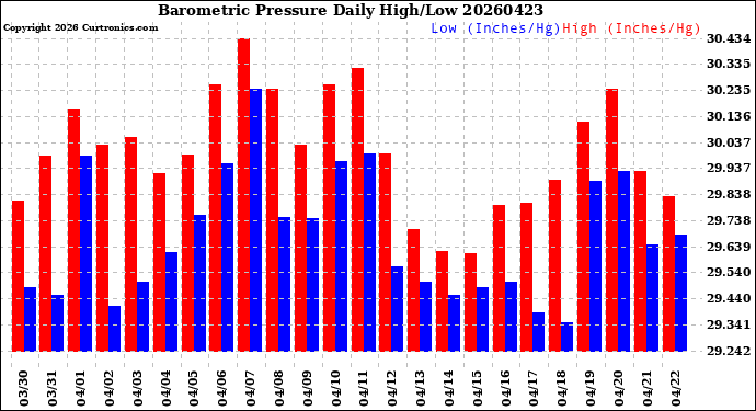 Milwaukee Weather Barometric Pressure<br>Daily High/Low