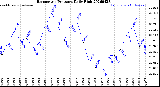 Milwaukee Weather Barometric Pressure<br>Daily High