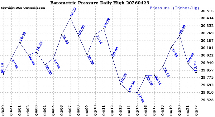 Milwaukee Weather Barometric Pressure<br>Daily High