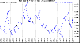 Milwaukee Weather Barometric Pressure<br>Daily Low