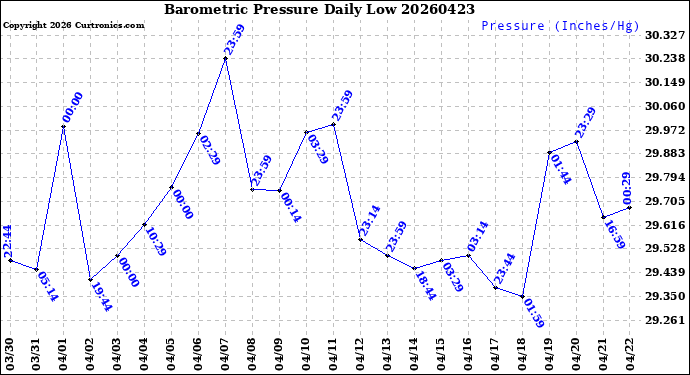 Milwaukee Weather Barometric Pressure<br>Daily Low