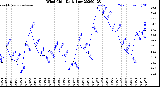 Milwaukee Weather Wind Chill<br>Daily Low