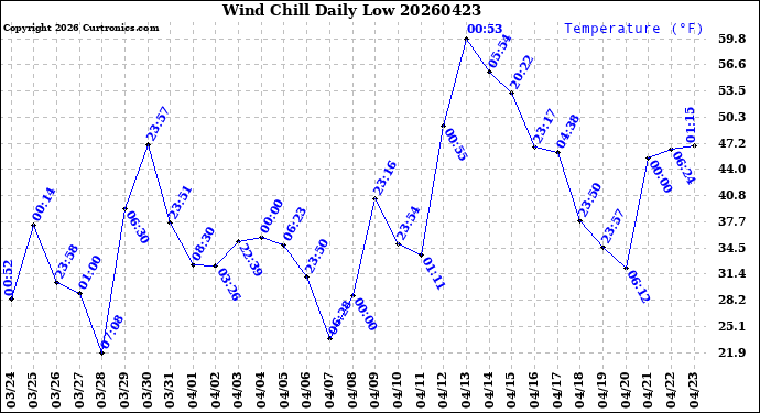 Milwaukee Weather Wind Chill<br>Daily Low