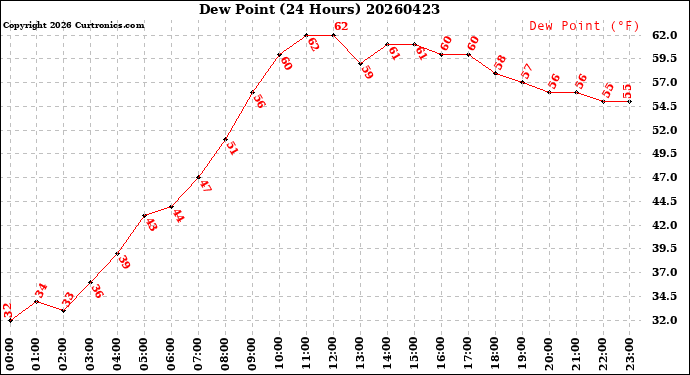 Milwaukee Weather Dew Point<br>(24 Hours)