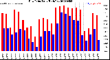 Milwaukee Weather Dew Point<br>Daily High/Low