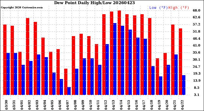 Milwaukee Weather Dew Point<br>Daily High/Low