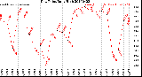 Milwaukee Weather Dew Point<br>Daily High