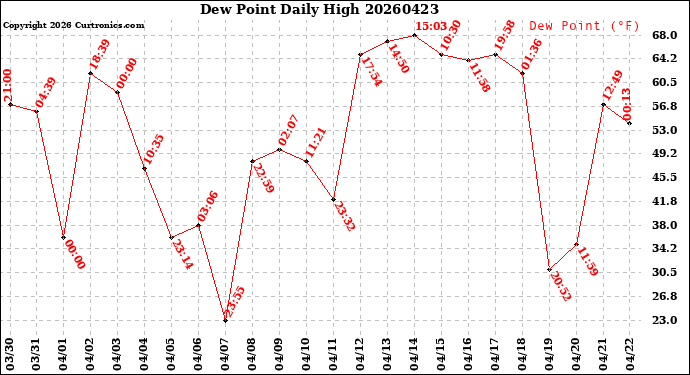 Milwaukee Weather Dew Point<br>Daily High