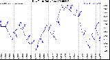 Milwaukee Weather Dew Point<br>Daily Low