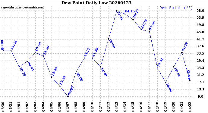 Milwaukee Weather Dew Point<br>Daily Low