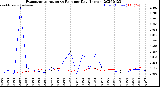 Milwaukee Weather Evapotranspiration<br>vs Rain per Day<br>(Inches)