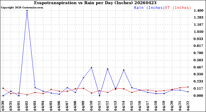 Milwaukee Weather Evapotranspiration<br>vs Rain per Day<br>(Inches)