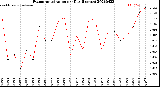 Milwaukee Weather Evapotranspiration<br>per Day (Inches)
