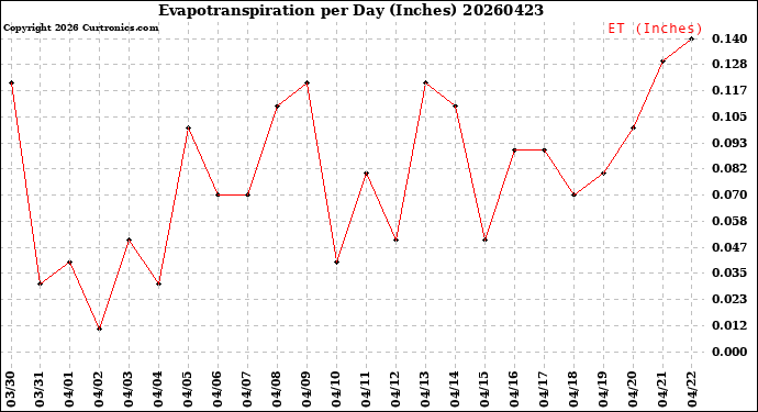 Milwaukee Weather Evapotranspiration<br>per Day (Inches)