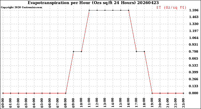 Milwaukee Weather Evapotranspiration<br>per Hour<br>(Ozs sq/ft 24 Hours)